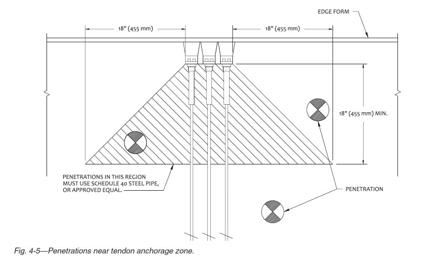 The Post-Tensioning Institute recognizes the high-stress zone that exists behind terminal anchors